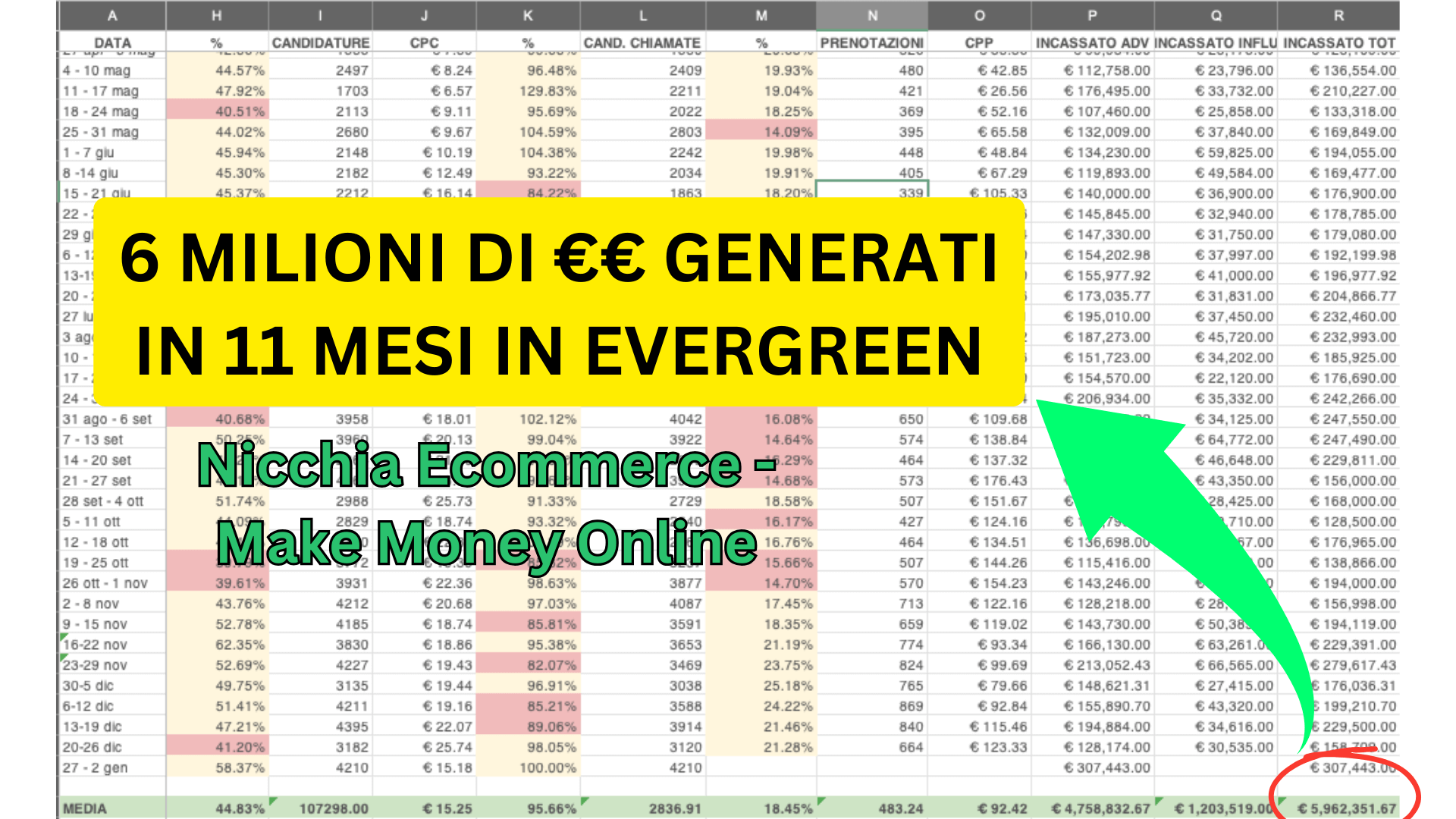 6 milioni generati in 11 mesi con funnel evergreen